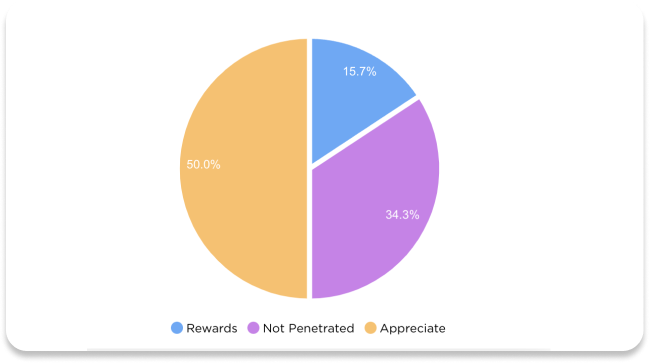 Piechart
